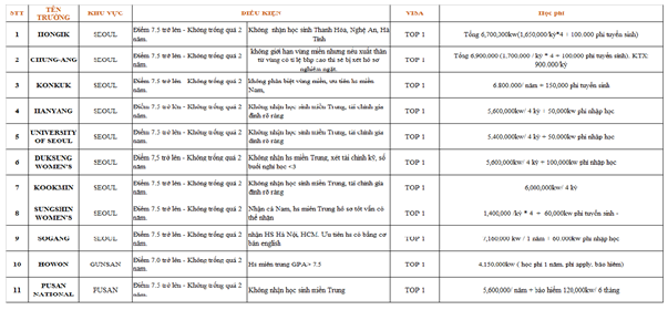điều kiện tuyển sinh trường top 1 năm 2022 (tham khảo)
