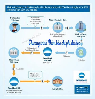 Hướng dẫn làm sổ ngân hàng K-study của ngân hàng worri Bank