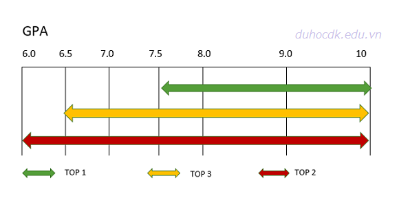Phân khúc điểm GPA trường THPT để lựa chọn trường top 1,2,3